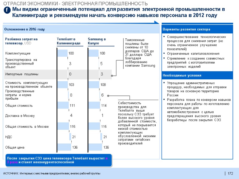 172  Мы видим ограниченный потенциал для развития электронной промышленности в Калининграде и рекомендуем
